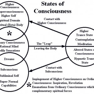 States of Consciousness 51-1